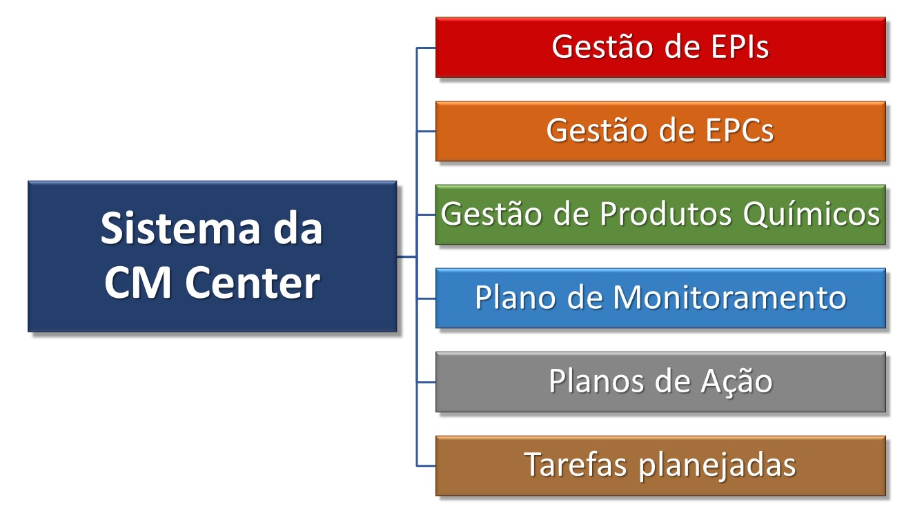 Módulos do sistema de gestão da CM Center