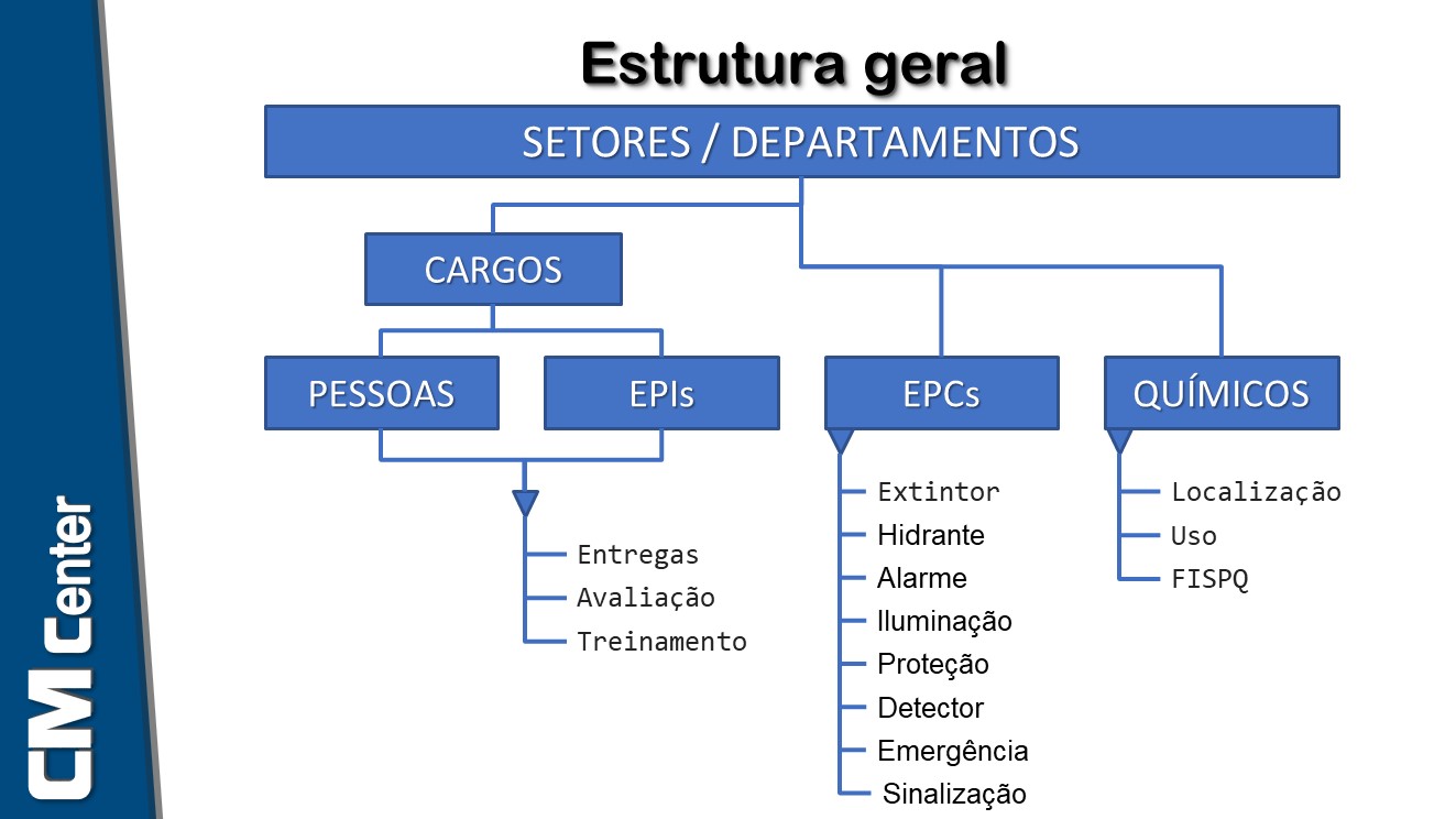 Estrutura geral do sistema de gestão